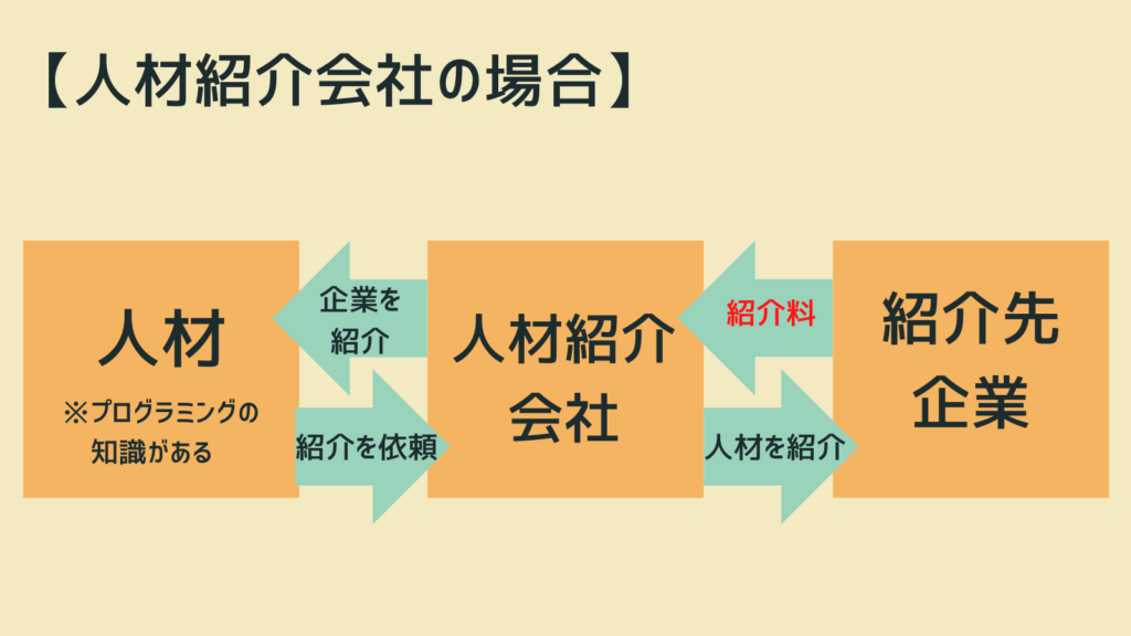 プログラミングスクール