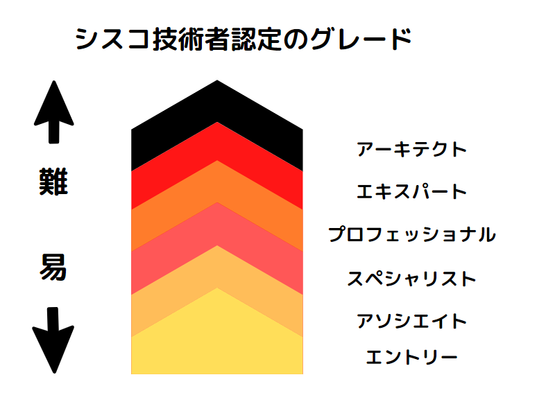 シスコ技術者認定のグレード