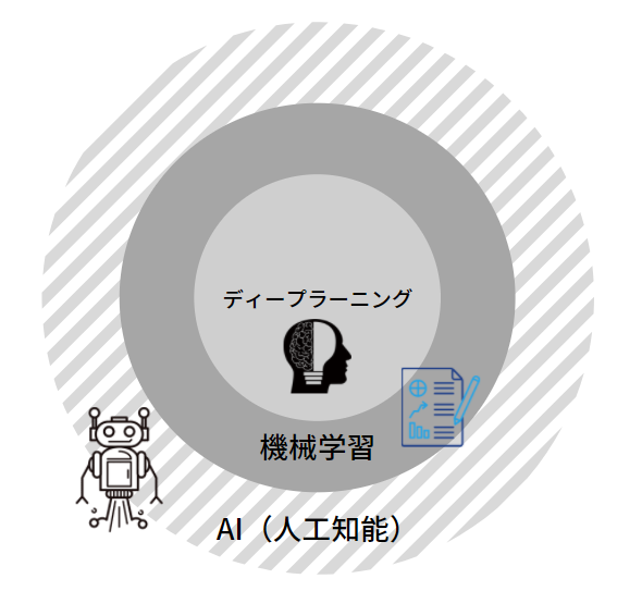 AIと機械学習とディープラーニングの違い