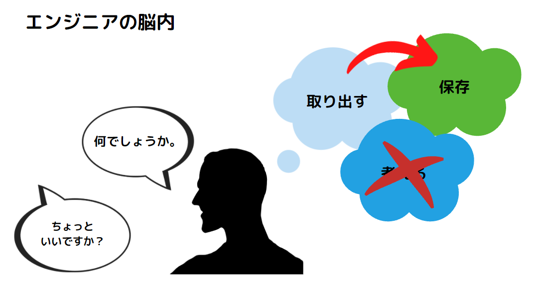 エンジニアの脳内図