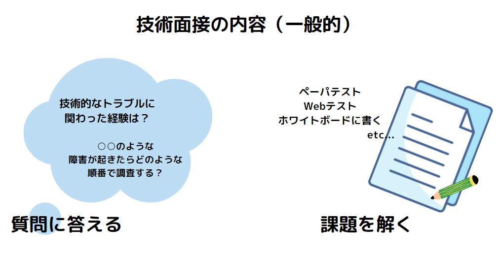 技術面接の形式