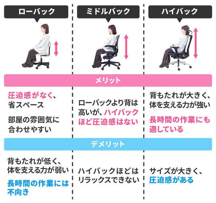 背もたれの高さは主に3タイプ。使用時間やスペースを考慮して選ぼう
