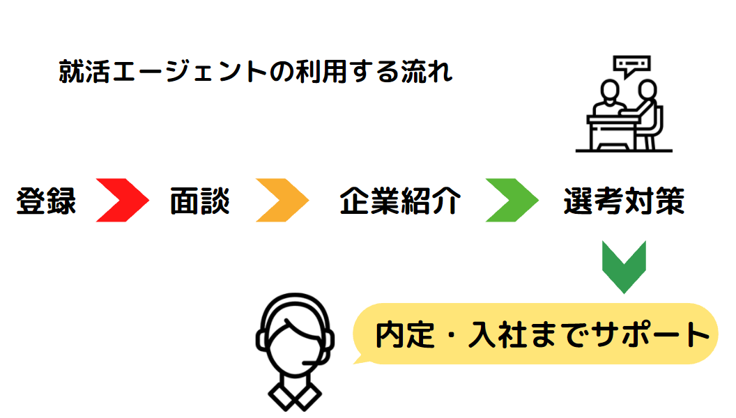 就活エージェントを利用する流れ