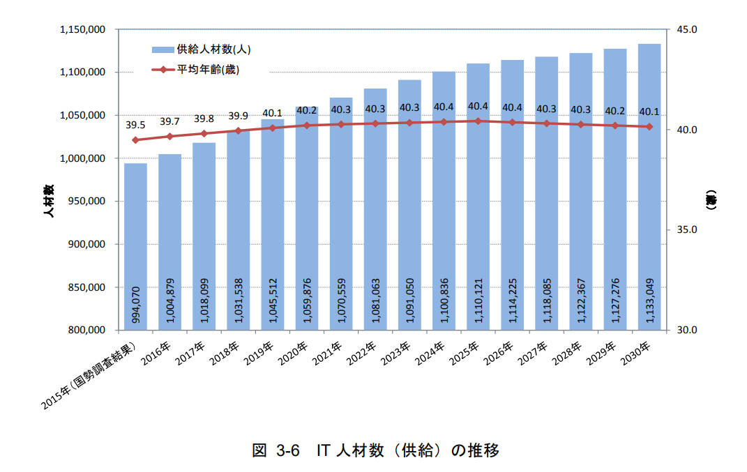 IT人材数の推移
経済産業省