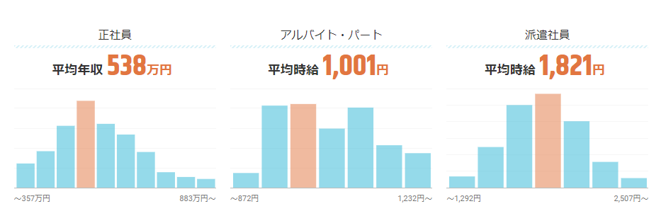 Webプロデューサー 年収