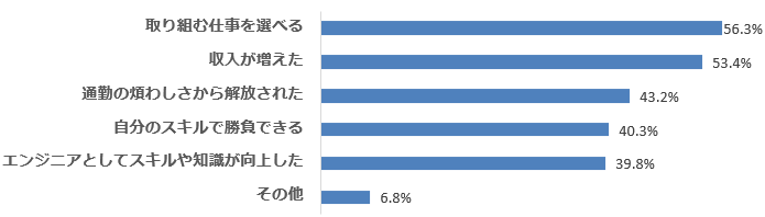 フリーランスになって感じたメリット