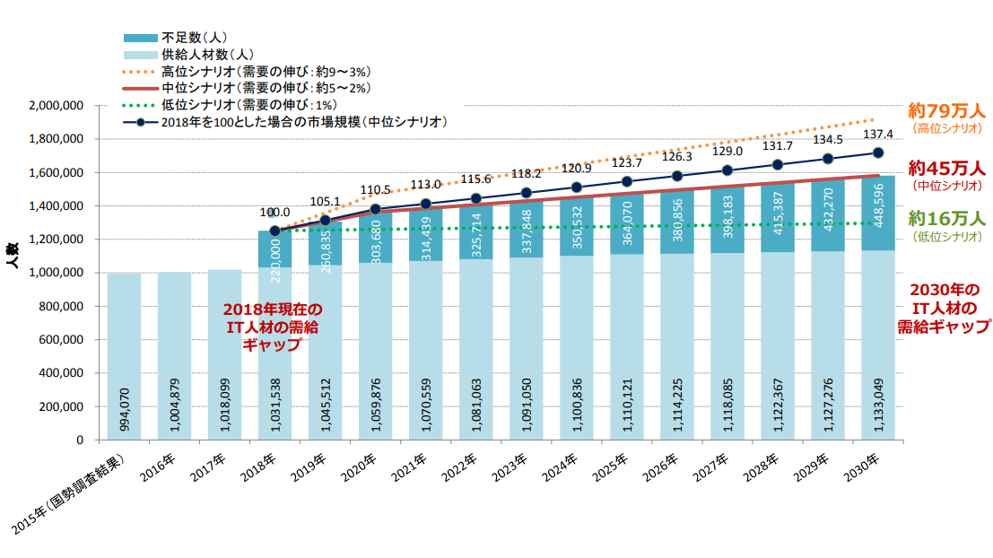 IT人材需給に関する調査