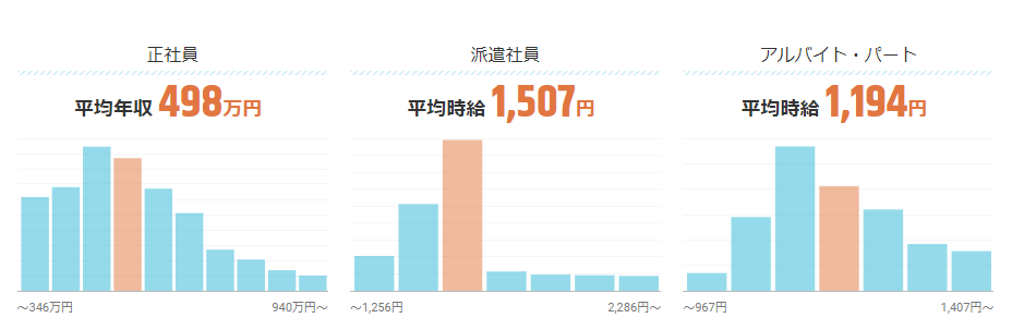 エンジニアの平均年収