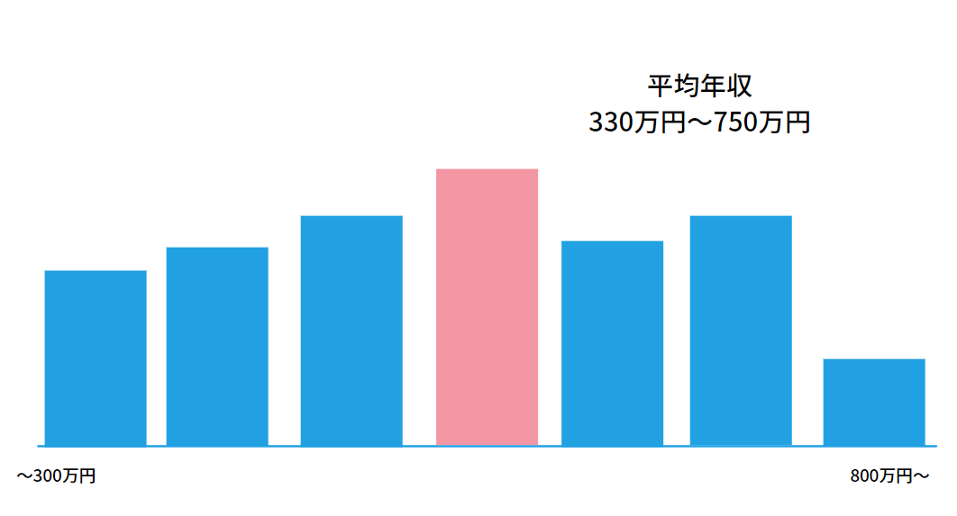 データベーススペシャリスト 年収