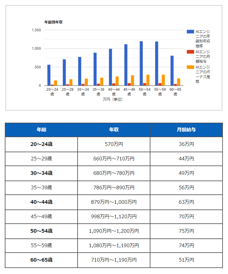 AIエンジニアの年収