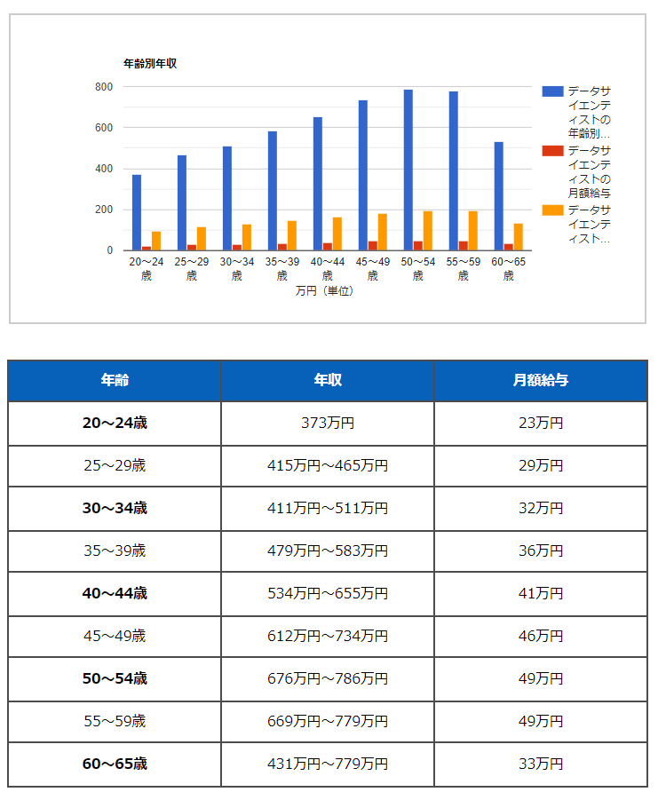 データサイエンティス