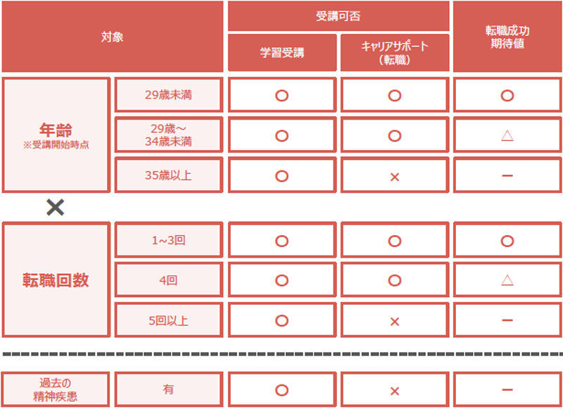 マケキャンbyDMM.com(旧:DMMマーケティングキャンプ)の受講可否一覧表