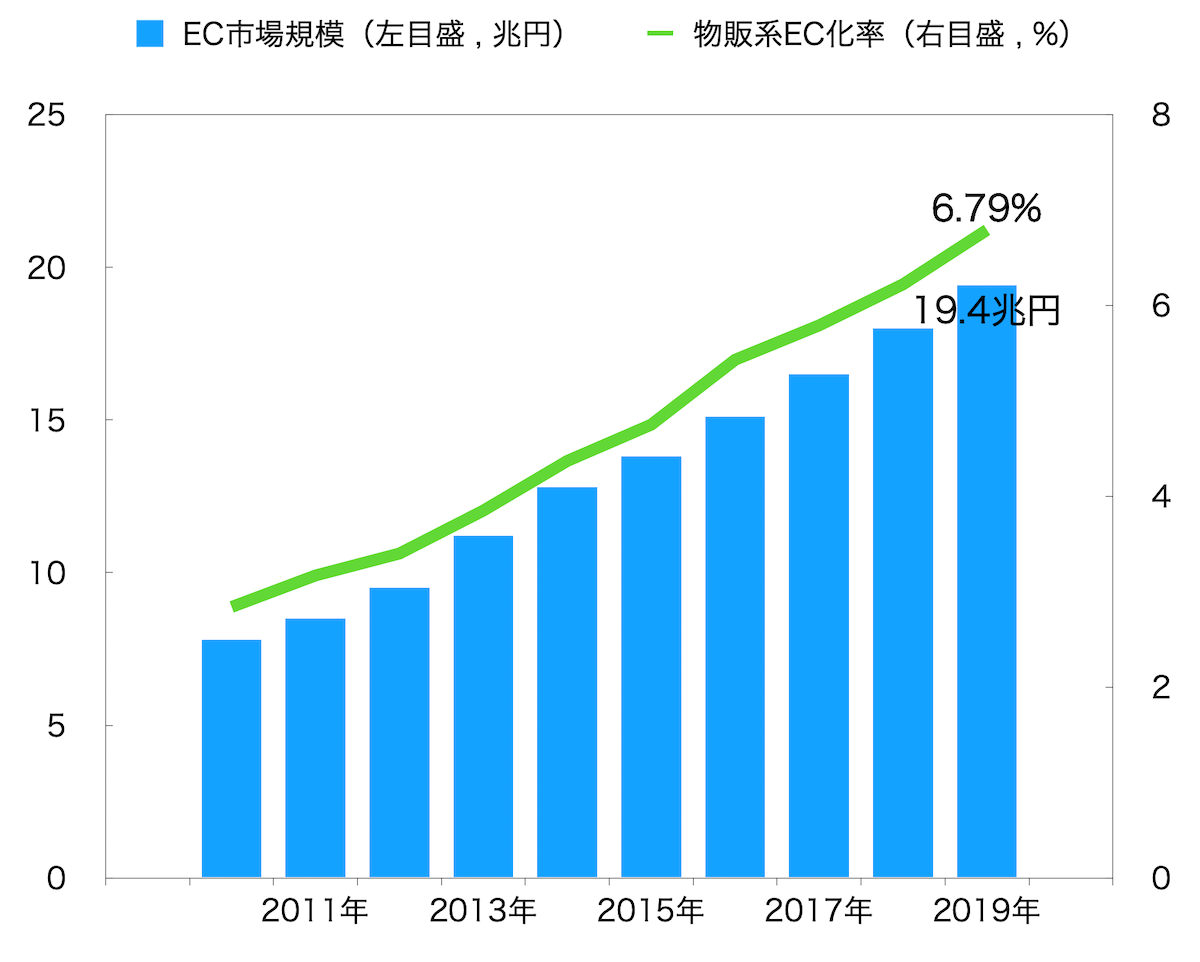 Webマーケターの将来性 - EC市場規模