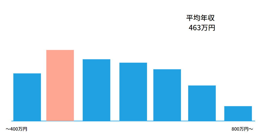 サーバーエンジニアの年収