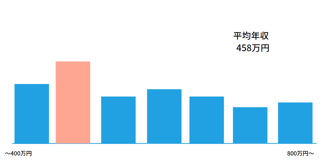 ネットワークエンジニアの年収