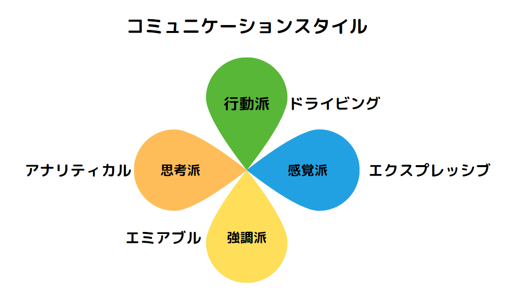 コミュニケーションスタイル