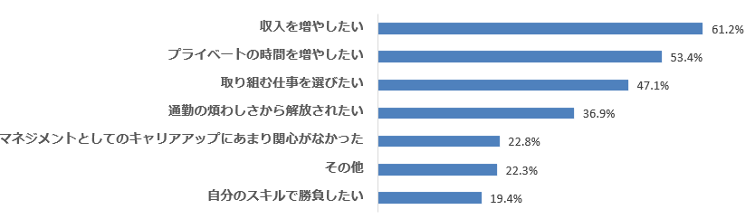 フリーランスになった理由