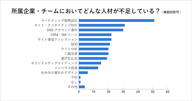 Webマーケティング人材は不足している