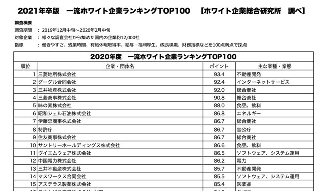 2021年卒版 一流ホワイト企業ランキング 一部